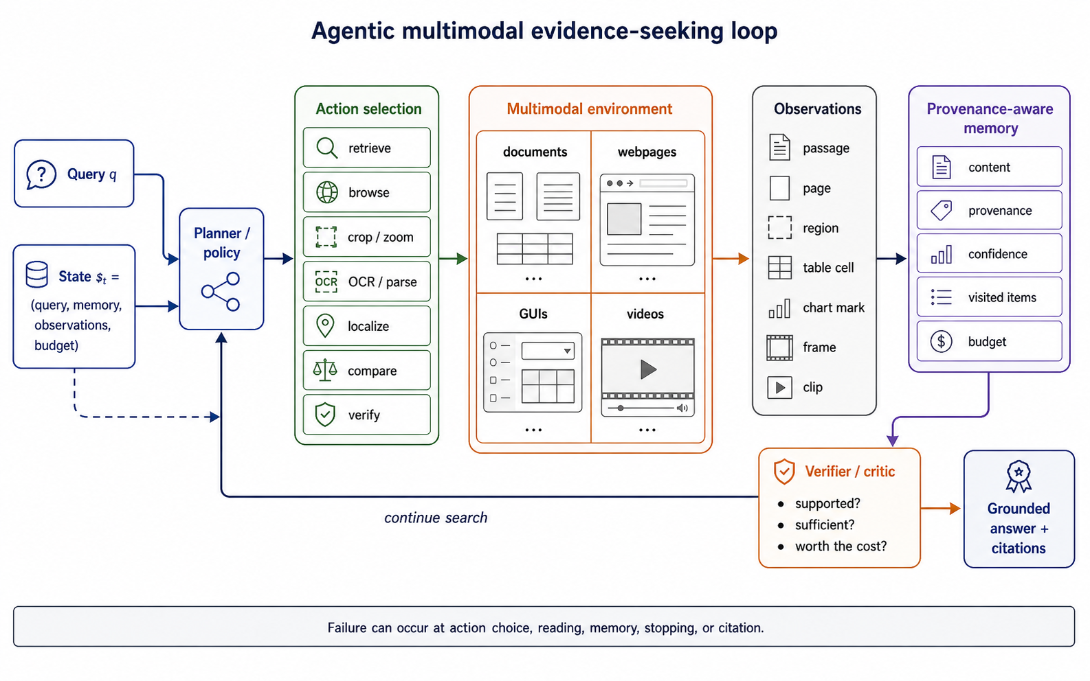 Agentic multimodal evidence-seeking loop with planning, action, observation, memory, verification, and stopping