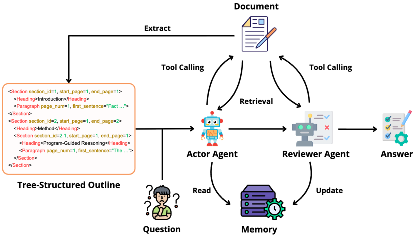 DocAgent Architecture