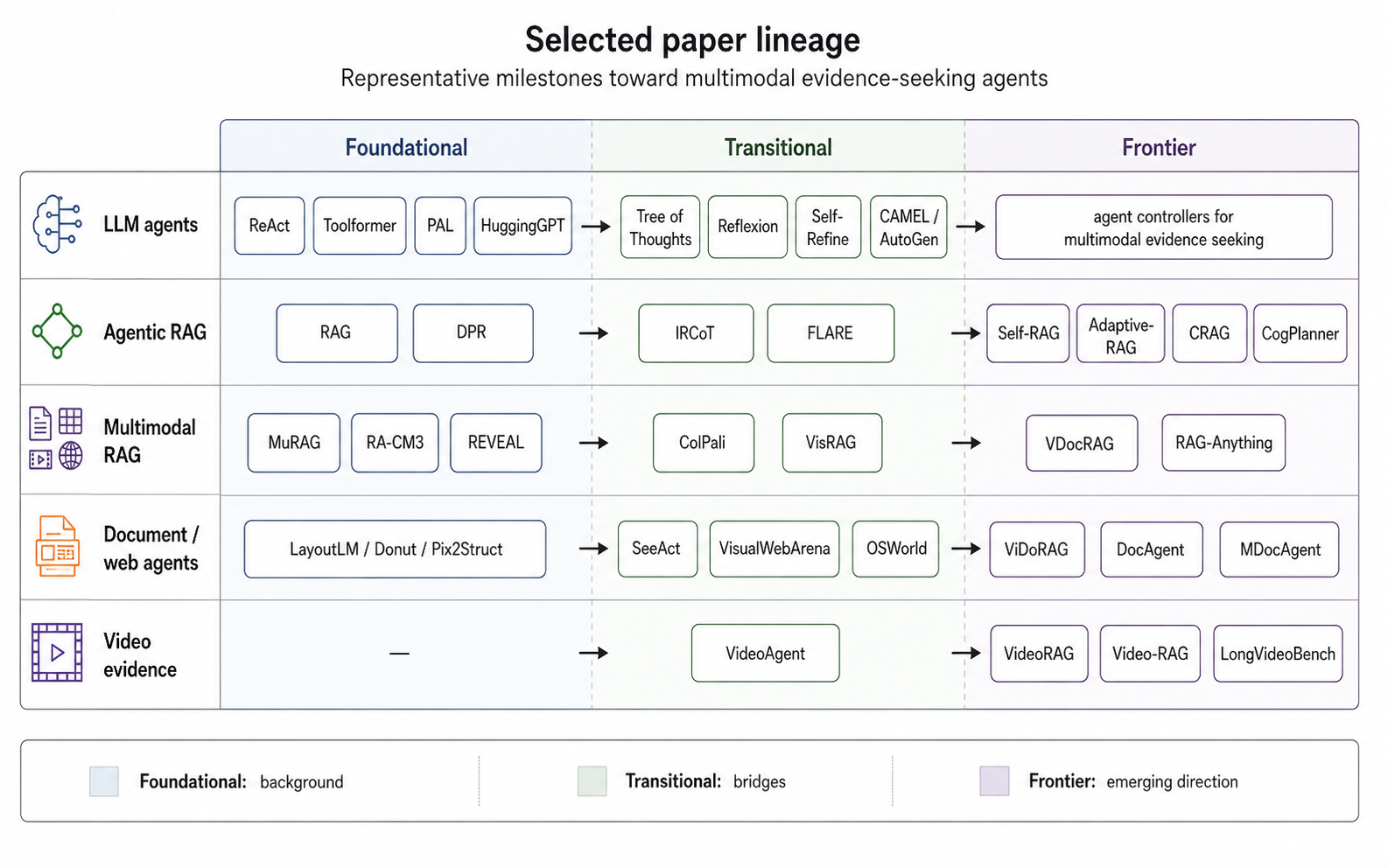 Paper lineage for Agentic Multimodal RAG across agents, RAG, multimodal RAG, document agents, GUI agents, and video RAG