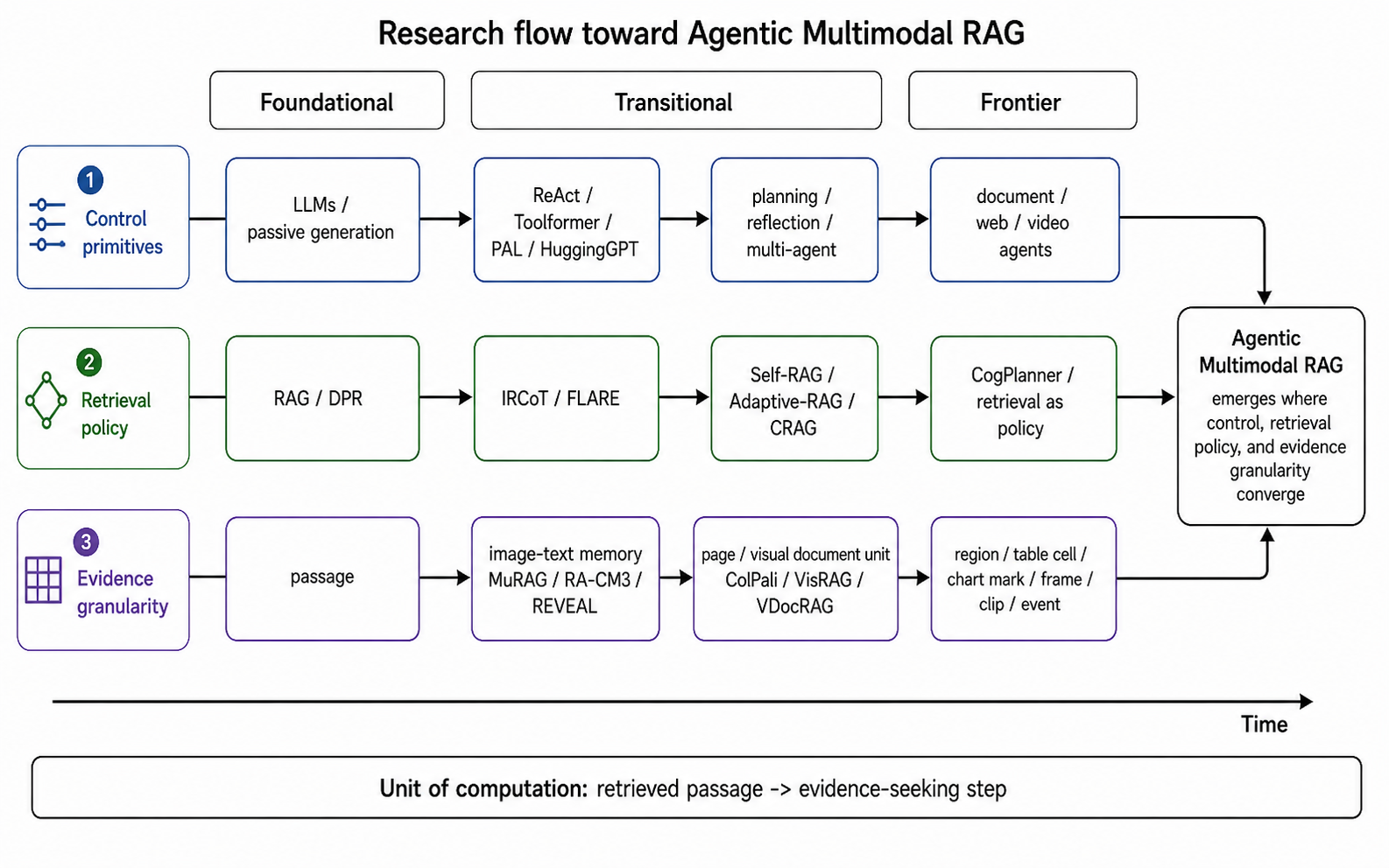 Research flow from LLM agents and static RAG toward Agentic Multimodal RAG