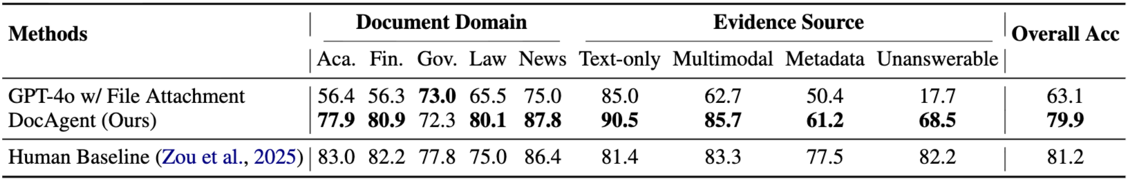 DocAgent Table 3